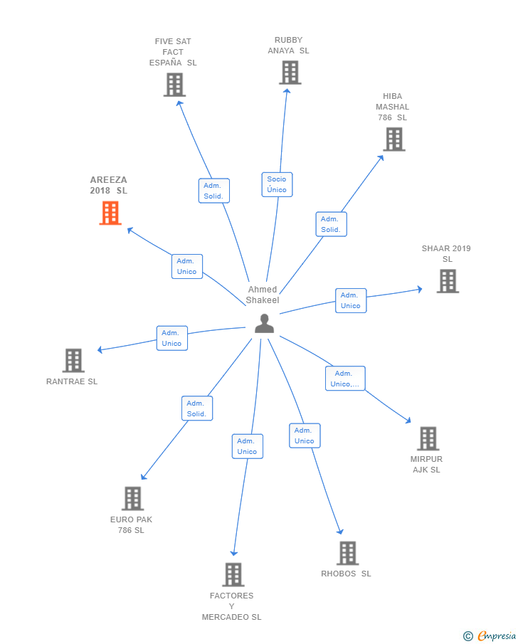 Vinculaciones societarias de AREEZA 2018 SL