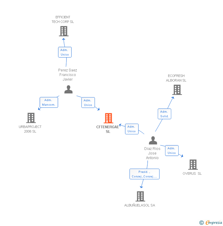 Vinculaciones societarias de CFTENERGAE SL