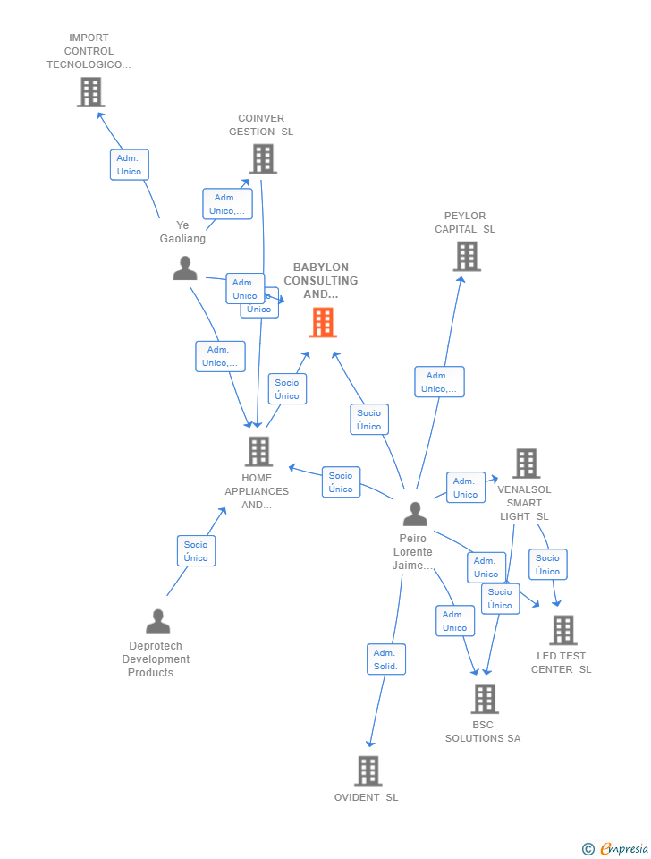 Vinculaciones societarias de BABYLON CONSULTING AND EVENTS SL