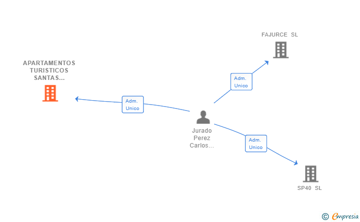Vinculaciones societarias de APARTAMENTOS TURISTICOS SANTAS PATRONAS 40 SL