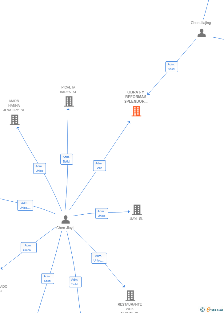 Vinculaciones societarias de OBRAS Y REFORMAS SPLENDOR SL