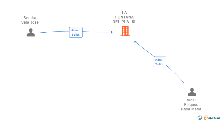 Vinculaciones societarias de LA FONTANA DEL PLA SL
