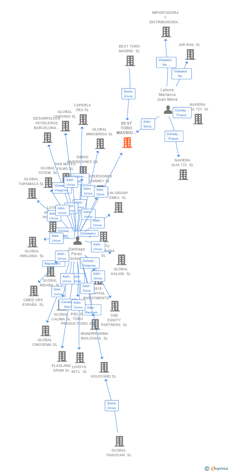 Vinculaciones societarias de BEST TORO MADRID PROJECT 7 SL