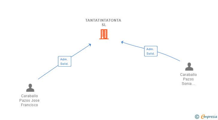 Vinculaciones societarias de TANTATINTATONTA SL