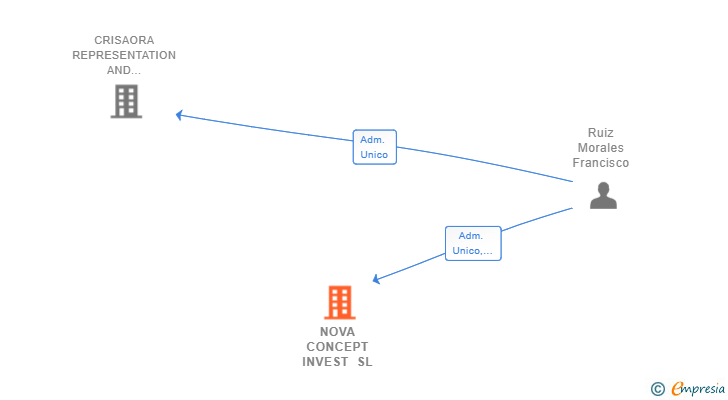 Vinculaciones societarias de NOVA CONCEPT INVEST SL