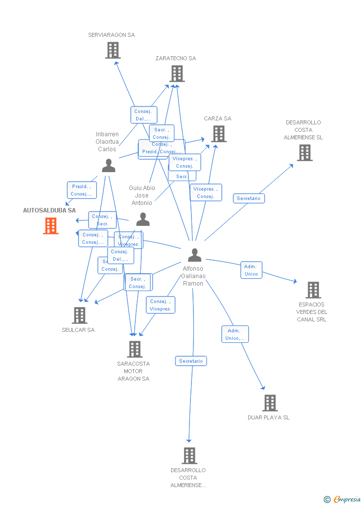 Vinculaciones societarias de AUTOSALDUBA SA