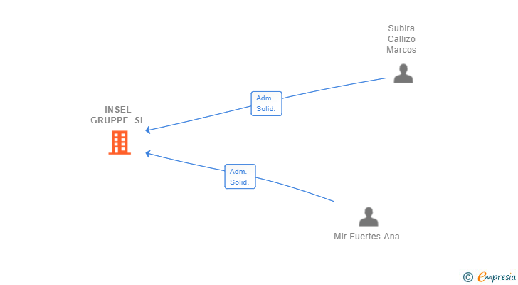 Vinculaciones societarias de INSEL GRUPPE SL