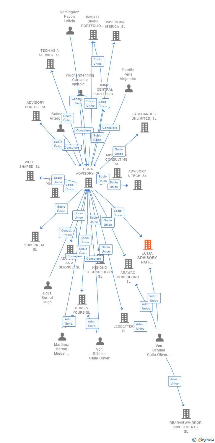 Vinculaciones societarias de ECIJA ADVISORY PAYROLL SL