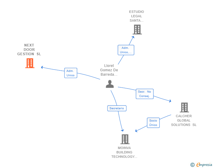 Vinculaciones societarias de NEXT DOOR GESTION SL
