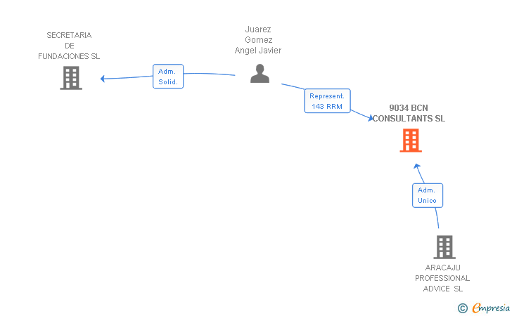 Vinculaciones societarias de 9034 BCN CONSULTANTS SL
