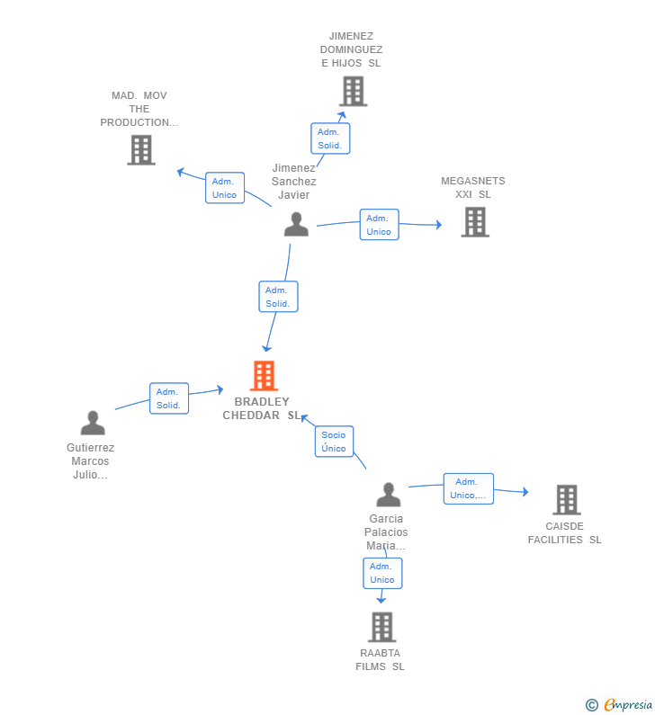 Vinculaciones societarias de BRADLEY CHEDDAR SL