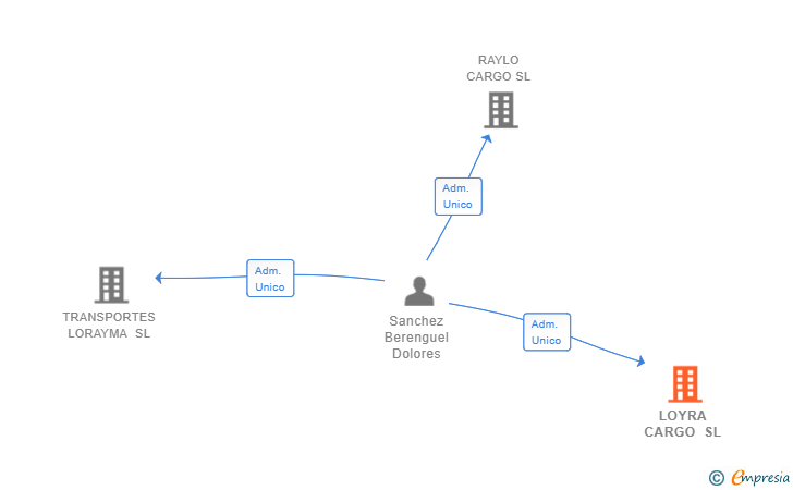 Vinculaciones societarias de LOYRA CARGO SL