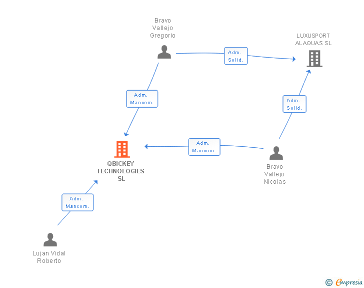 Vinculaciones societarias de QBICKEY TECHNOLOGIES SL