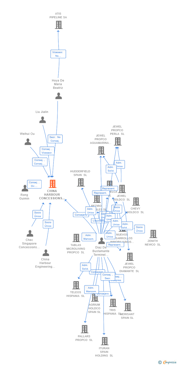 Vinculaciones societarias de CHINA HARBOUR CONCESSIONS COMPANY SL