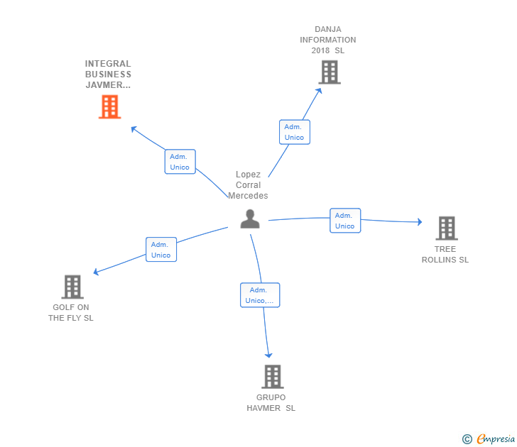Vinculaciones societarias de INTEGRAL BUSINESS JAVMER 2019 SL
