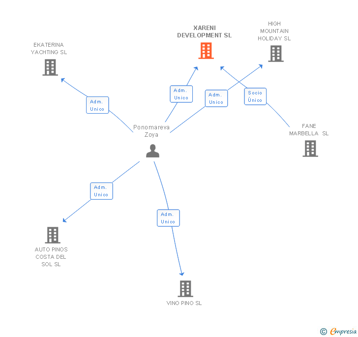 Vinculaciones societarias de XARENI DEVELOPMENT SL