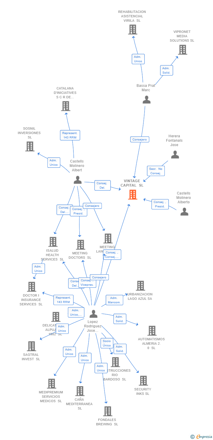 Vinculaciones societarias de VINTAGE CAPITAL SL