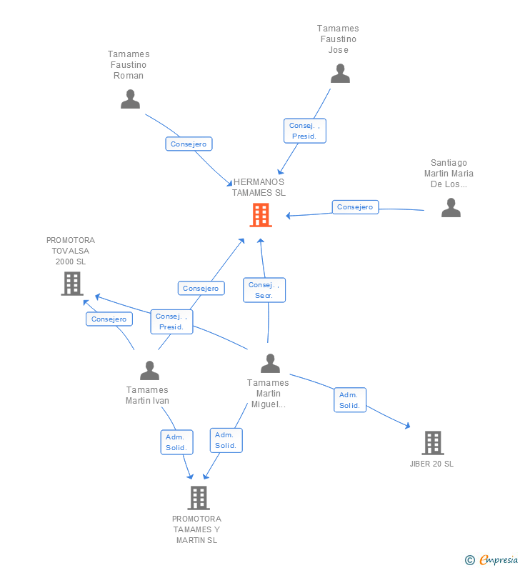 Vinculaciones societarias de HERMANOS TAMAMES SL