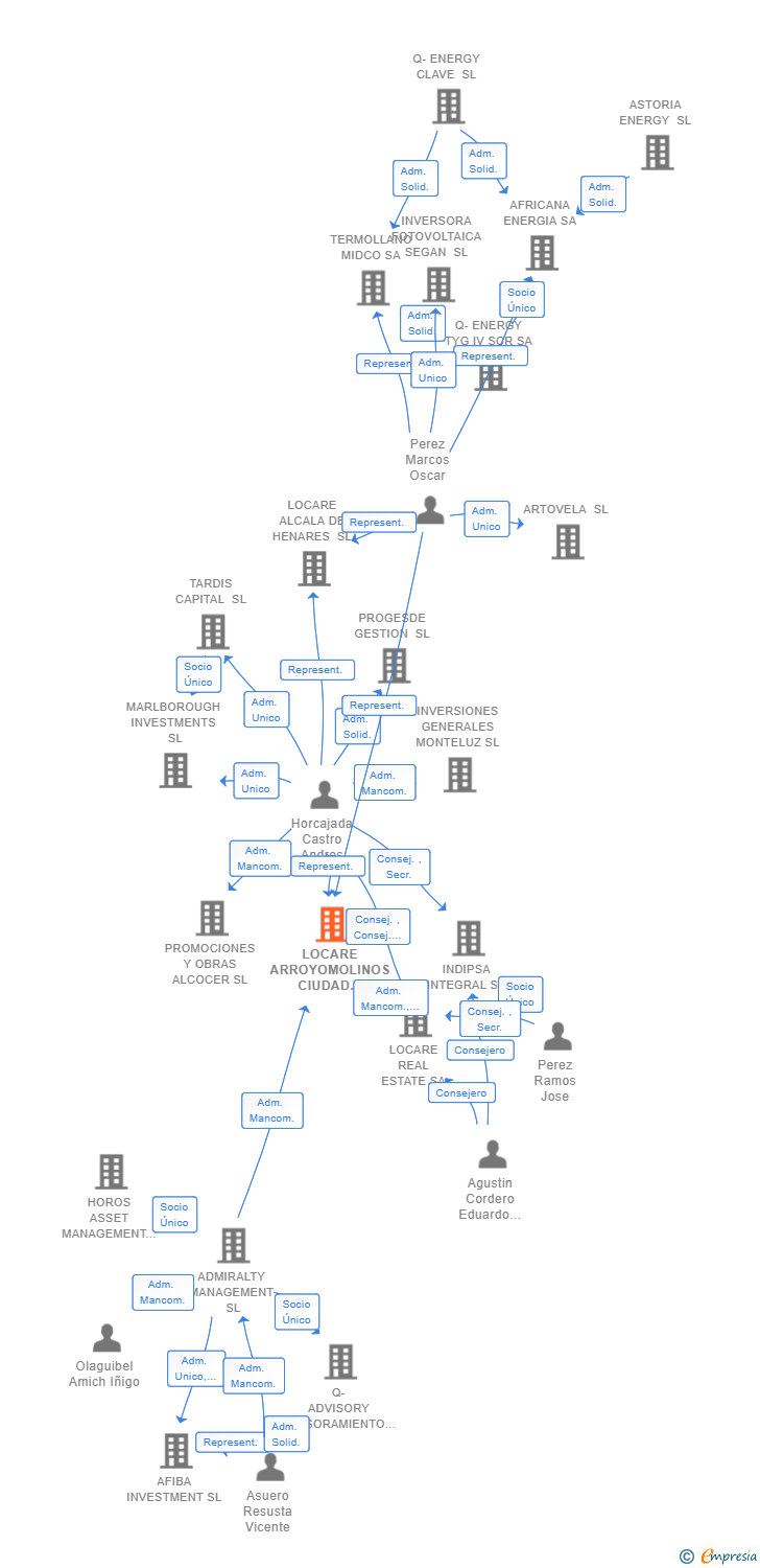 Vinculaciones societarias de LOCARE ARROYOMOLINOS CIUDAD JARDIN SL