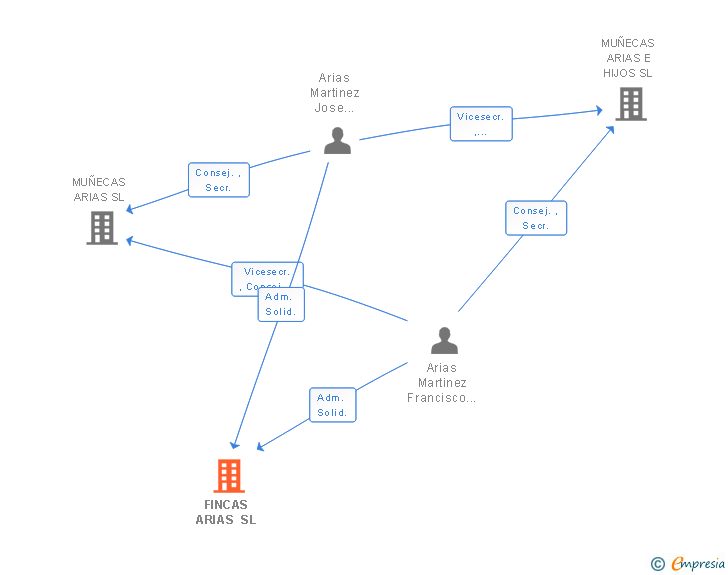 Vinculaciones societarias de FINCAS ARIAS SL (EXTINGUIDA)