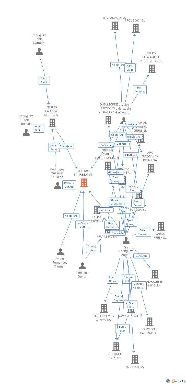 Vinculaciones societarias de FRUTAS FAUSTINO SL