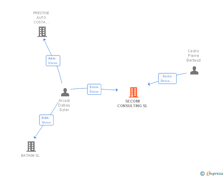 Vinculaciones societarias de SECOMI CONSULTING SL
