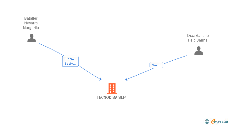 Vinculaciones societarias de TECNODIBA SLP