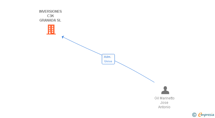 Vinculaciones societarias de INVERSIONES C3K GRANADA SL