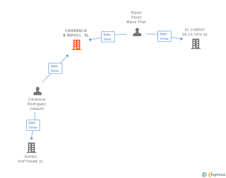 Vinculaciones societarias de CARAVACA & RIPOLL SL