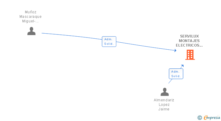 Vinculaciones societarias de SERVILUX MONTAJES ELECTRICOS SL