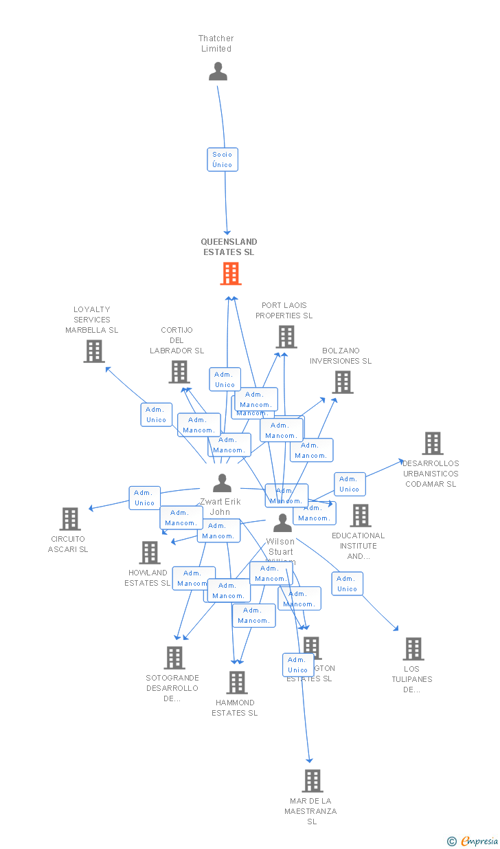 Vinculaciones societarias de QUEENSLAND ESTATES SL