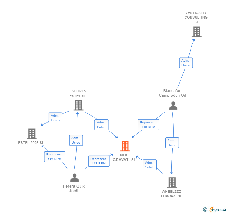 Vinculaciones societarias de NOU GRAVAT SL