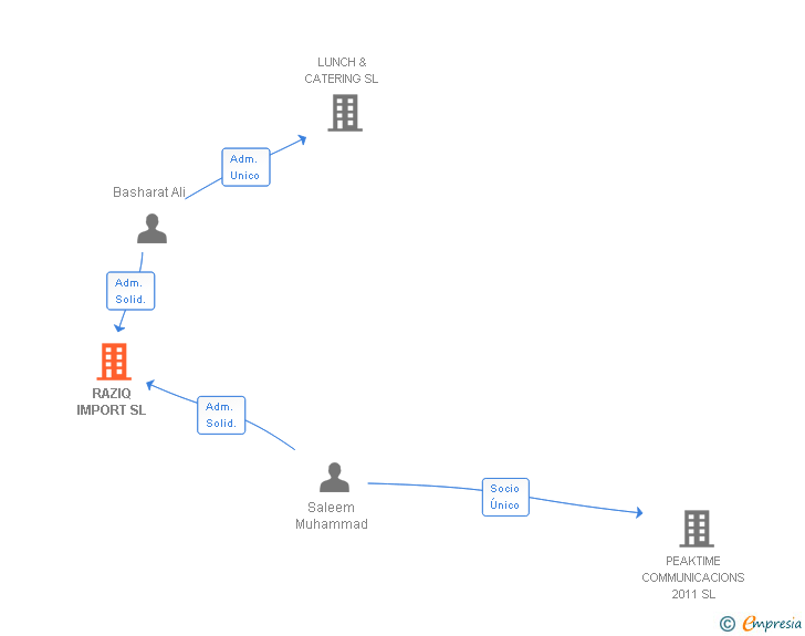 Vinculaciones societarias de RAZIQ IMPORT SL