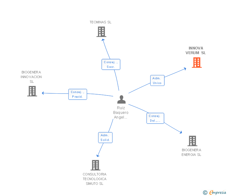 Vinculaciones societarias de INNOVA VERUM SL