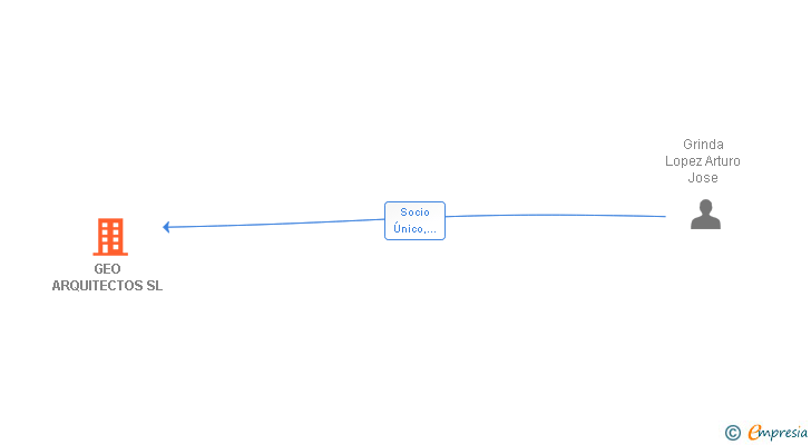 Vinculaciones societarias de GEO ARQUITECTOS SL