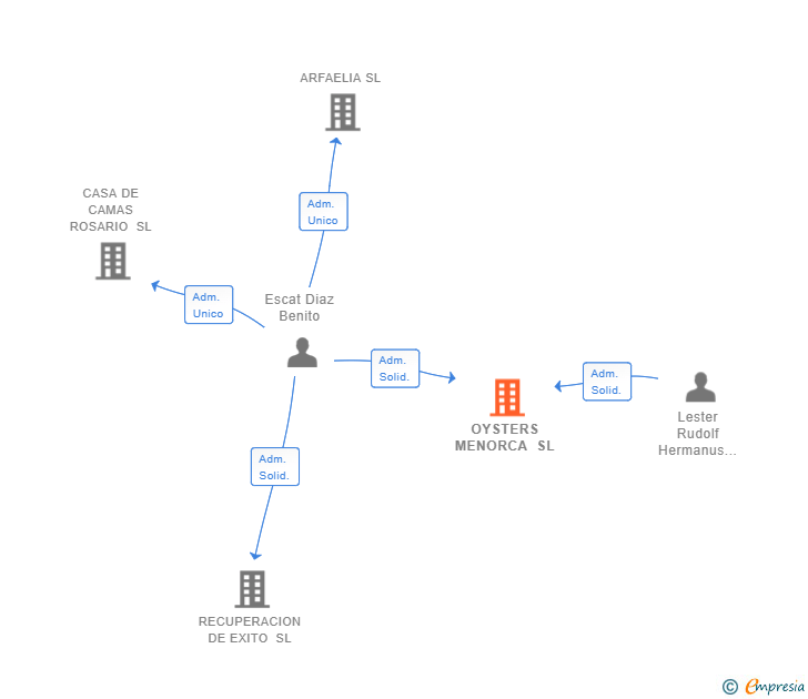 Vinculaciones societarias de OYSTERS MENORCA SL