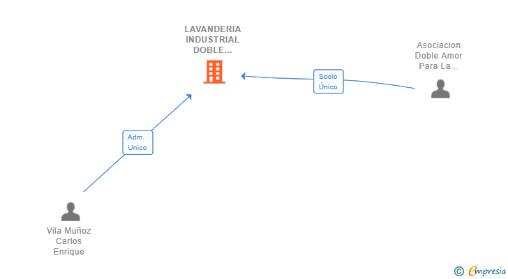 Vinculaciones societarias de LAVANDERIA INDUSTRIAL DOBLE AMOR LIDA SL