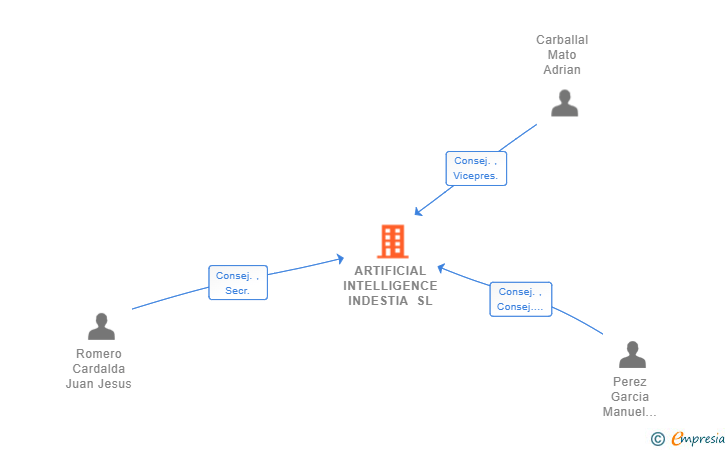 Vinculaciones societarias de ARTIFICIAL INTELLIGENCE INDESTIA SL