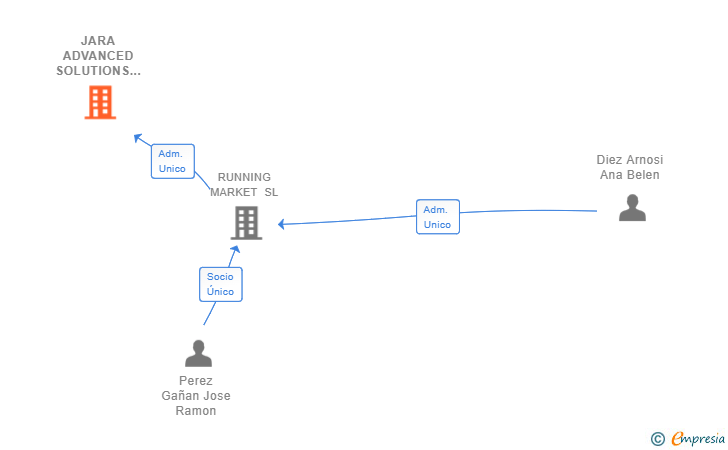 Vinculaciones societarias de JARA ADVANCED SOLUTIONS SL