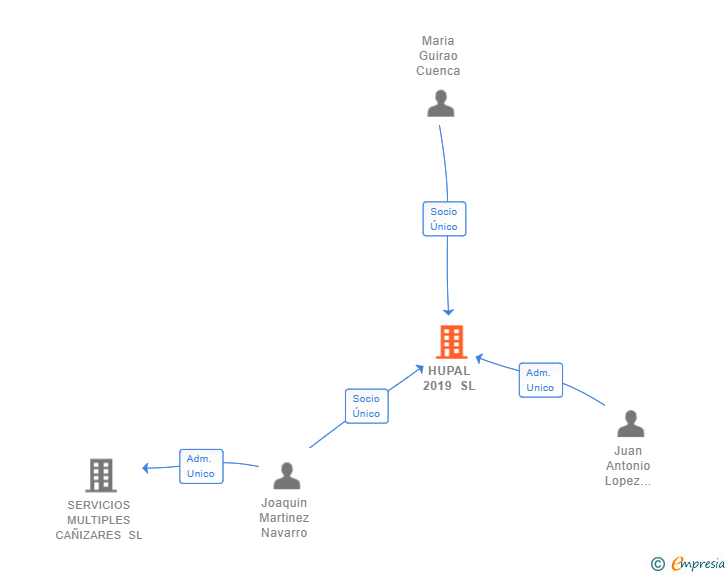 Vinculaciones societarias de HUPAL 2019 SL