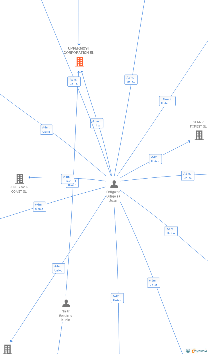 Vinculaciones societarias de UPPERMOST CORPORATION SL