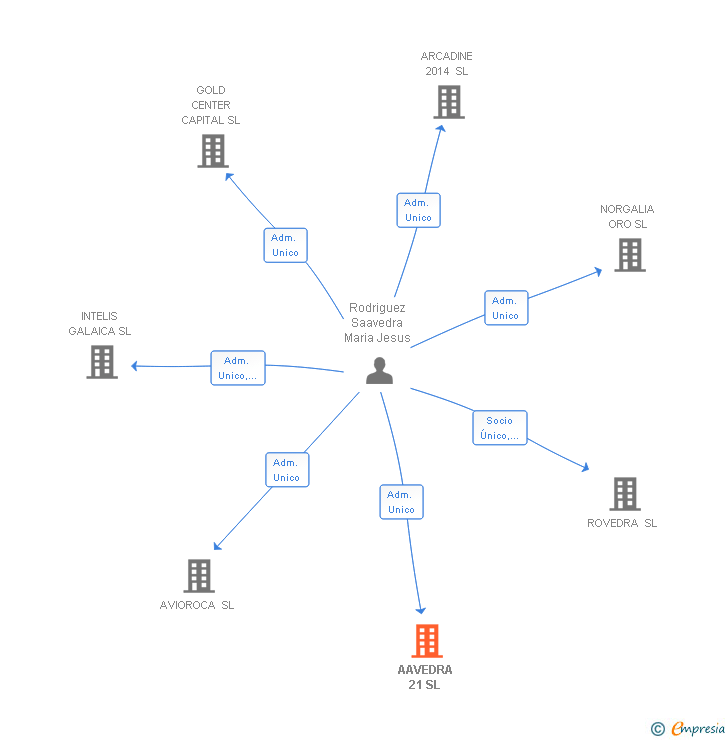 Vinculaciones societarias de AAVEDRA 21 SL
