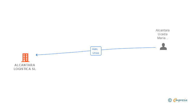 Vinculaciones societarias de ALCANTARA LOGISTICA SL