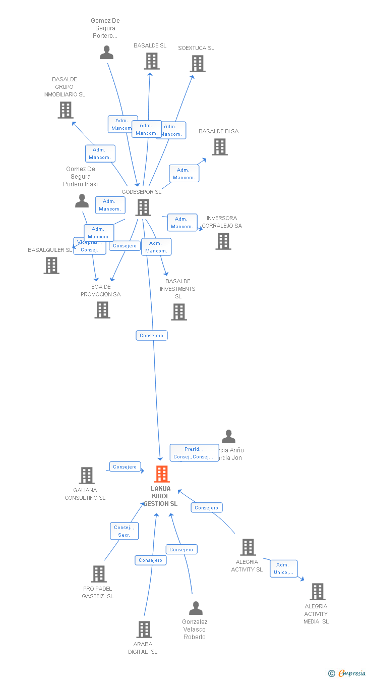 Vinculaciones societarias de LAKUA KIROL GESTION SL