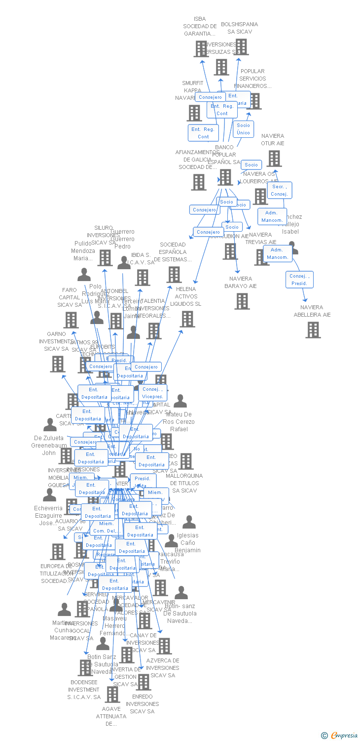 Vinculaciones societarias de NAVIERA LAXE AIE