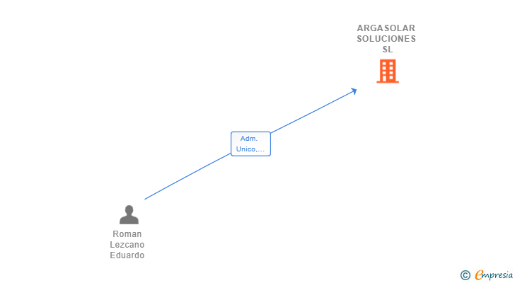 Vinculaciones societarias de ARGASOLAR SOLUCIONES SL