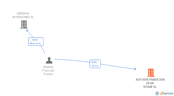 Vinculaciones societarias de AUTODISTRIBUCION DFSK SPAIN SL