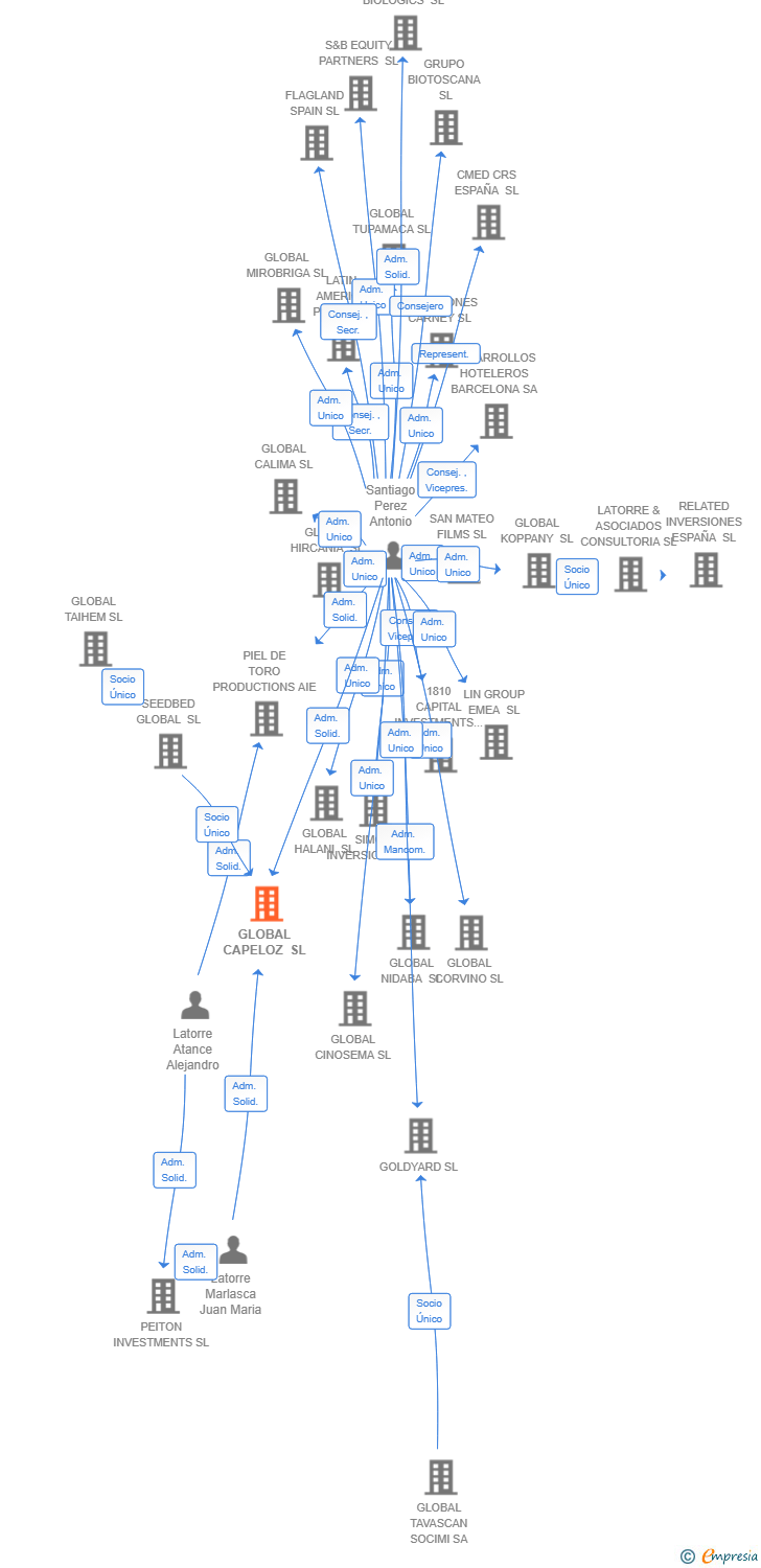 Vinculaciones societarias de CATHAY IBERICA SL