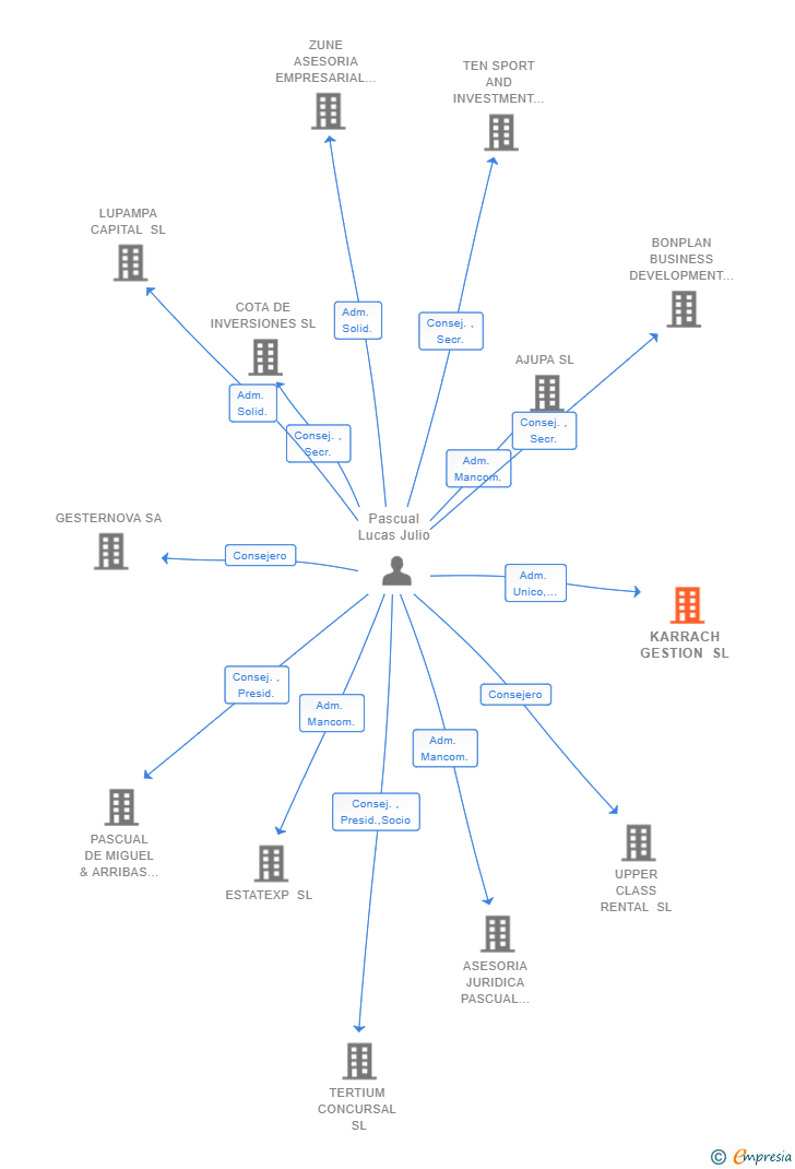 Vinculaciones societarias de KARRACH GESTION SL
