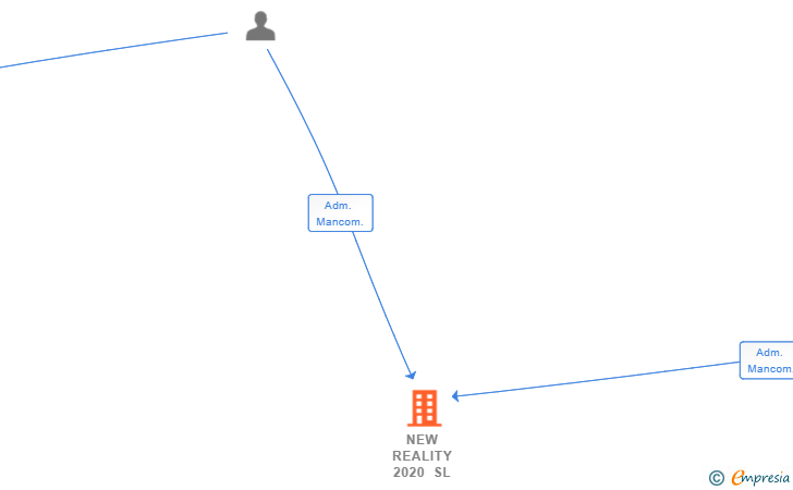 Vinculaciones societarias de NEW REALITY 2020 SL